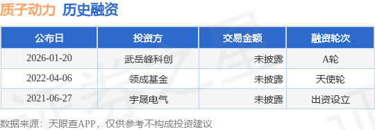 【投融资动态】质子动